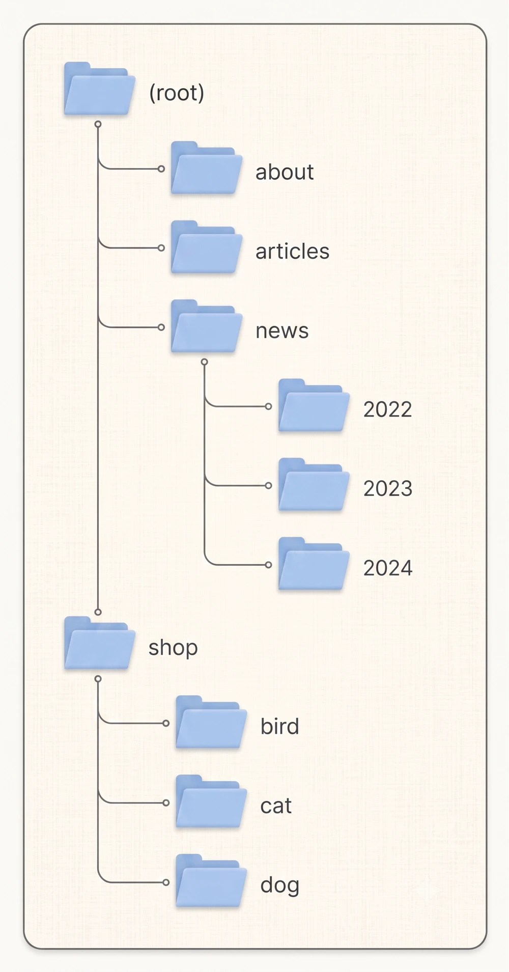 grouping-pages-in-directories