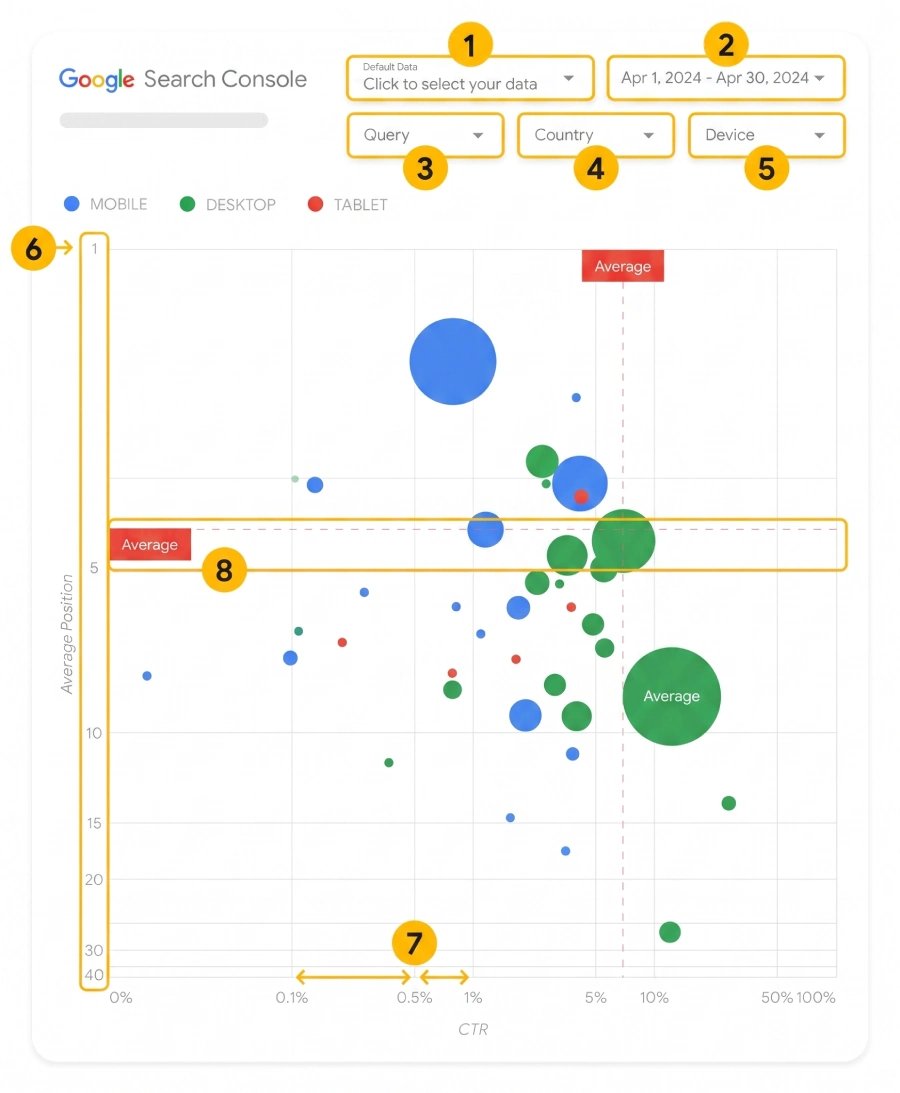 бульбашкова діаграма Search Console