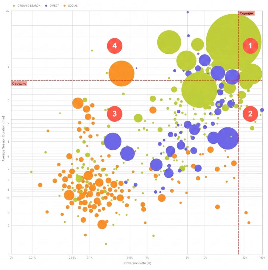 бульбашкова діаграма Search Console