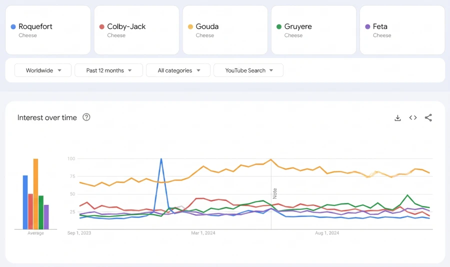 google trends